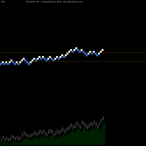 Free Renko charts DJ US ALUMINUM DSAL share INDICES Stock Exchange 