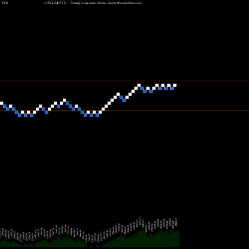 Free Renko charts DJ US MEDEQUIP DSAM share INDICES Stock Exchange 