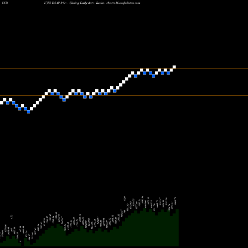 Free Renko charts DJ US AUTOPARTS DSAP share INDICES Stock Exchange 