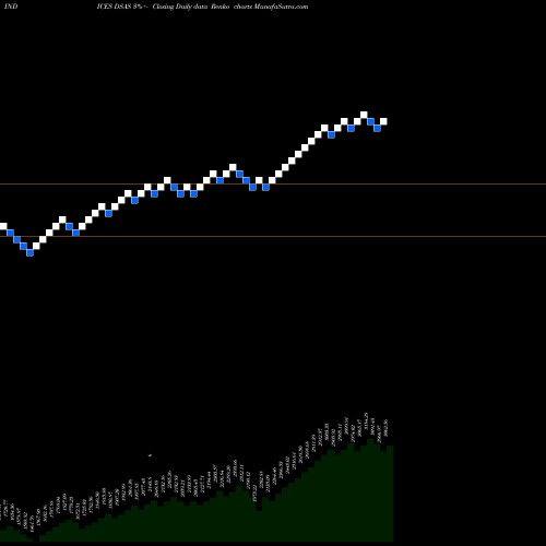 Free Renko charts DJ US AEROSPACE DSAS share INDICES Stock Exchange 
