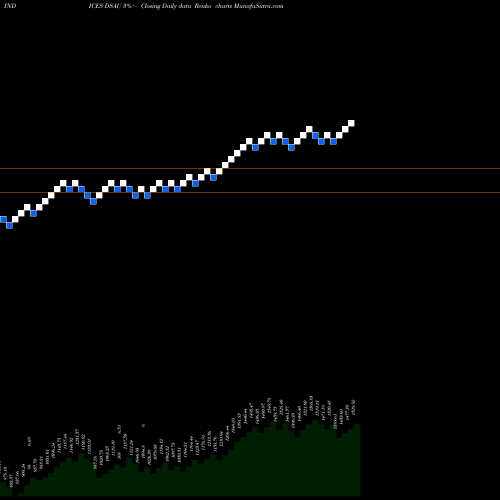 Free Renko charts DJ US AUTOMOBILE DSAU share INDICES Stock Exchange 
