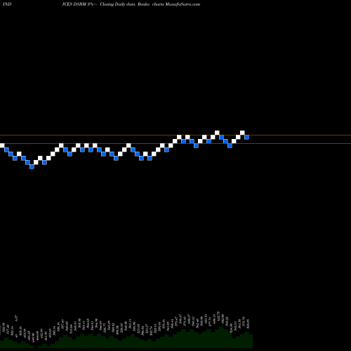 Free Renko charts DJ US BASICMAT DSBM share INDICES Stock Exchange 