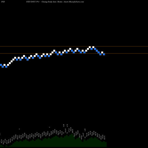 Free Renko charts DJ US COMMCHEM DSCC share INDICES Stock Exchange 