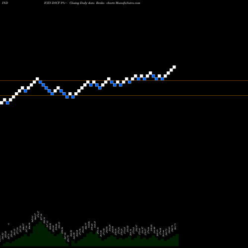 Free Renko charts DJ US CLOTHACCSS DSCF share INDICES Stock Exchange 