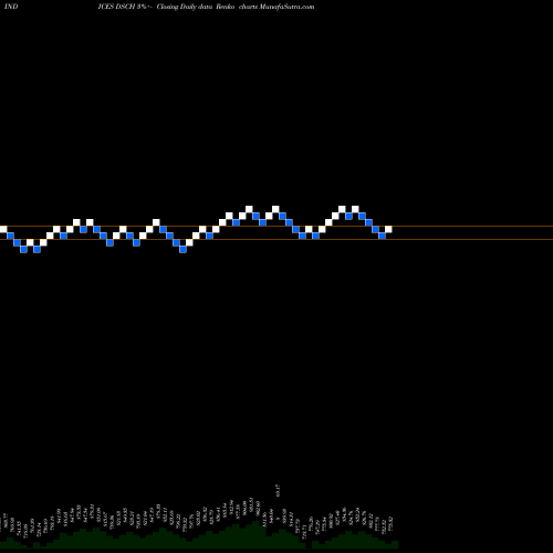 Free Renko charts DJ US CHEMICALS DSCH share INDICES Stock Exchange 