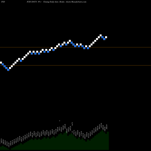 Free Renko charts DJ US CONSMATRLS DSCN share INDICES Stock Exchange 
