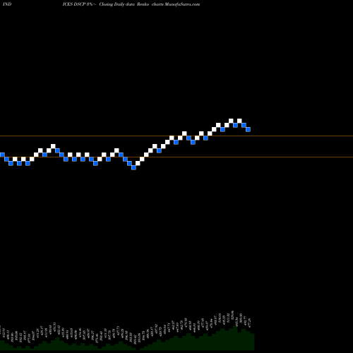 Free Renko charts DJ US CTNRS&PKNG DSCP share INDICES Stock Exchange 