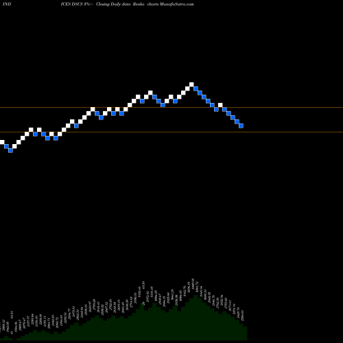Free Renko charts DJ US SPLTYCNSRV 5.151.700 DSCS share INDICES Stock Exchange 