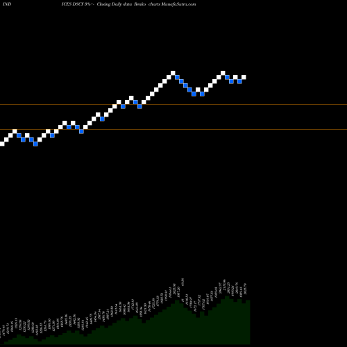 Free Renko charts DJ US CONSUMSRV DSCY share INDICES Stock Exchange 