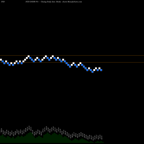 Free Renko charts DJ US BREWERS DSDB share INDICES Stock Exchange 