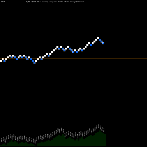 Free Renko charts DJ US DEFENSE DSDN share INDICES Stock Exchange 
