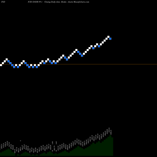 Free Renko charts DJ US FDDRGRET DSDR share INDICES Stock Exchange 