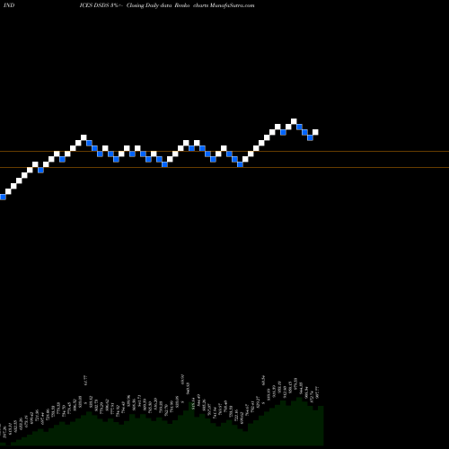 Free Renko charts DJ US INSUPPLIER DSDS share INDICES Stock Exchange 