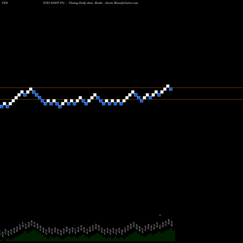 Free Renko charts U.S. Diversified REITs Index DSDT share INDICES Stock Exchange 