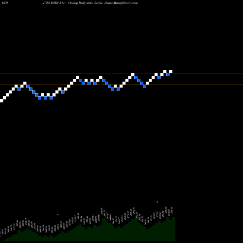 Free Renko charts DJ US CMPTRSRV DSDV share INDICES Stock Exchange 