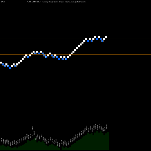 Free Renko charts DJ US ELCCOMPEQP DSEC share INDICES Stock Exchange 