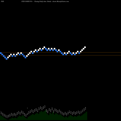 Free Renko charts U.S. Real Estate Holding & Development DSEH share INDICES Stock Exchange 