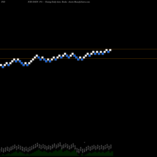 Free Renko charts DJ US OIL&GAS DSEN share INDICES Stock Exchange 