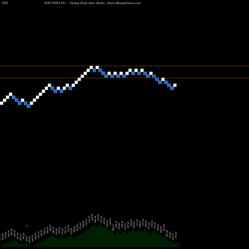 Free Renko charts DJ US FINADMIN DSFA share INDICES Stock Exchange 