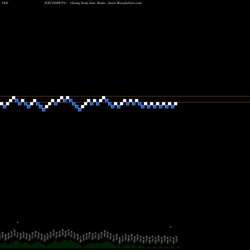 Free Renko charts DJ US FOOD&BEV DSFB share INDICES Stock Exchange 