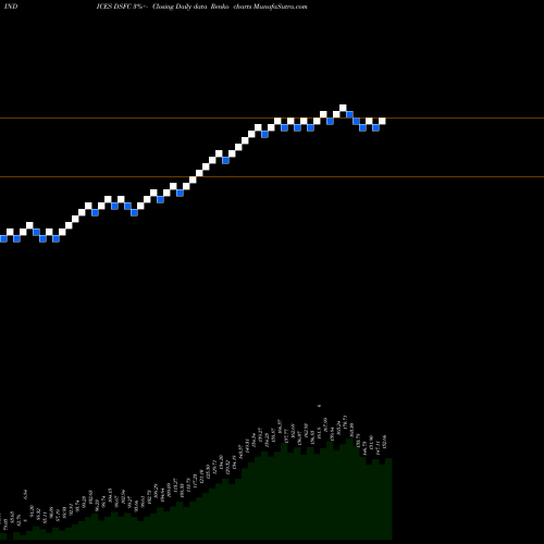 Free Renko charts DJ US FXLNTELCM DSFC share INDICES Stock Exchange 