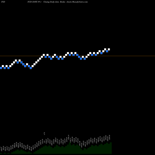 Free Renko charts DJ US INDUSTMACH DSFE share INDICES Stock Exchange 