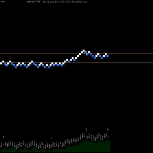 Free Renko charts DJ US FURNISHNG DSFH share INDICES Stock Exchange 