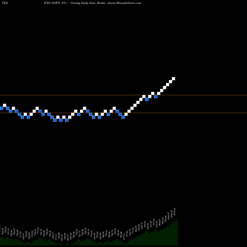 Free Renko charts DJ US FINANCIALS DSFN share INDICES Stock Exchange 