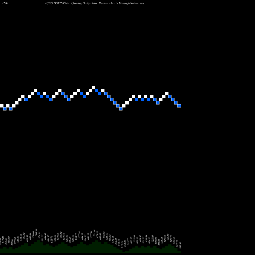 Free Renko charts DJ US FOODPRDCTS DSFP share INDICES Stock Exchange 