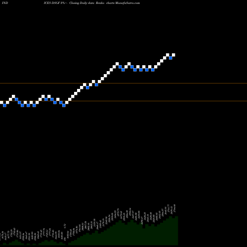 Free Renko charts DJ US GENFINAN DSGF share INDICES Stock Exchange 