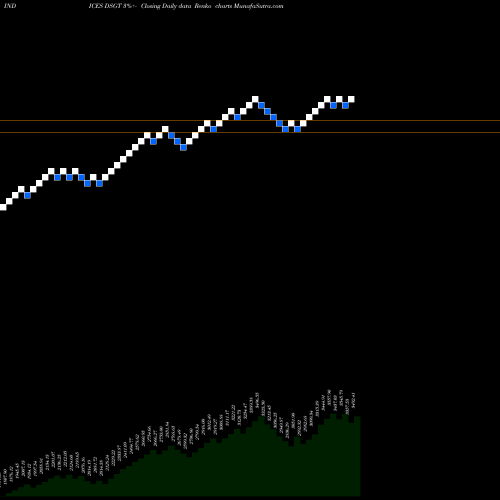 Free Renko charts DJ US GENRETAIL DSGT share INDICES Stock Exchange 