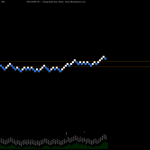 Free Renko charts DJ US HLTHCARE DSHC share INDICES Stock Exchange 