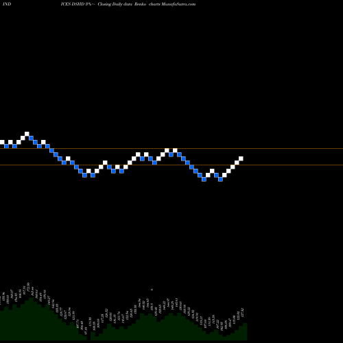Free Renko charts DJ US DURHLDPROD DSHD share INDICES Stock Exchange 