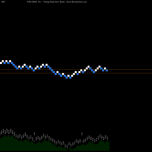 Free Renko charts U.S. Hotel & Lodging REITs Index DSHL share INDICES Stock Exchange 