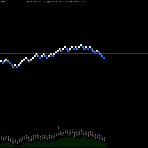 Free Renko charts DJ US NDURHLDPRD DSHN share INDICES Stock Exchange 