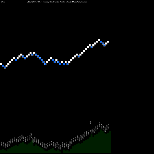 Free Renko charts DJ US HVYCONS DSHV share INDICES Stock Exchange 