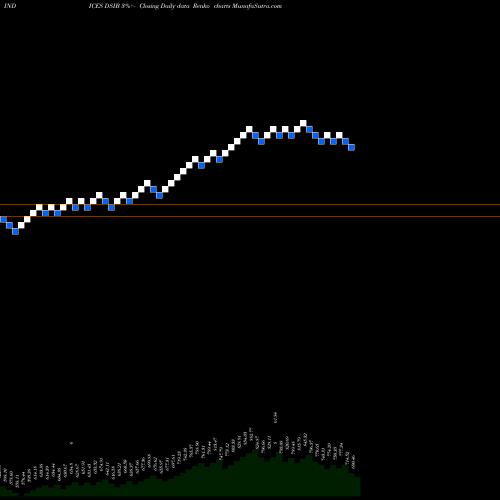 Free Renko charts DJ US INSBROKERS DSIB share INDICES Stock Exchange 