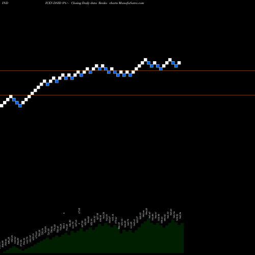 Free Renko charts DJ US DVSFINDUS DSID share INDICES Stock Exchange 
