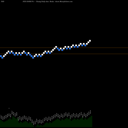 Free Renko charts DJ US INDMETALS DSIM share INDICES Stock Exchange 