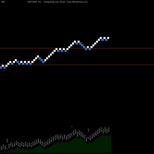 Free Renko charts DJ US INDSTRIALS DSIN share INDICES Stock Exchange 