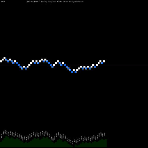Free Renko charts U.S. Industrial & Office REITs Index DSIO share INDICES Stock Exchange 