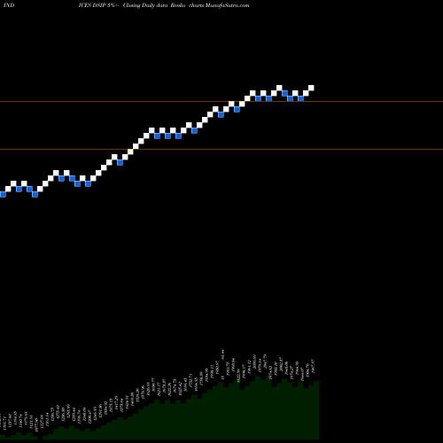 Free Renko charts DJ US PROPCASINS DSIP share INDICES Stock Exchange 