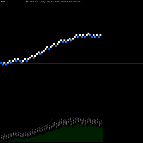 Free Renko charts DJ US INSURANCE DSIR share INDICES Stock Exchange 