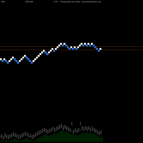 Free Renko charts DJ US SUPPORTSRV DSIS share INDICES Stock Exchange 