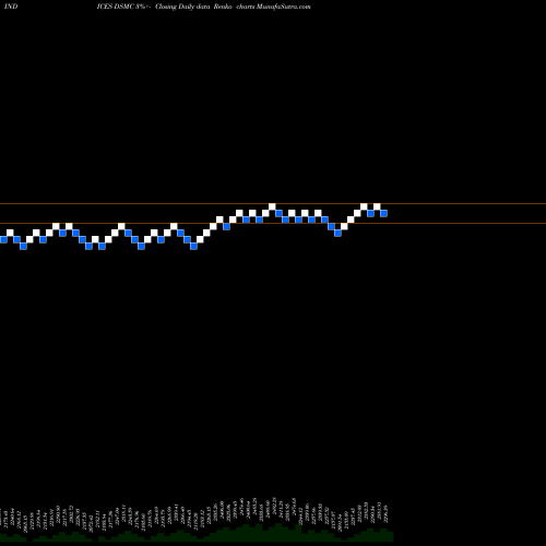 Free Renko charts DJ US HCREQPSRV DSMC share INDICES Stock Exchange 