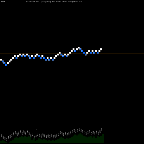 Free Renko charts DJ US MORTGFIN DSMF share INDICES Stock Exchange 