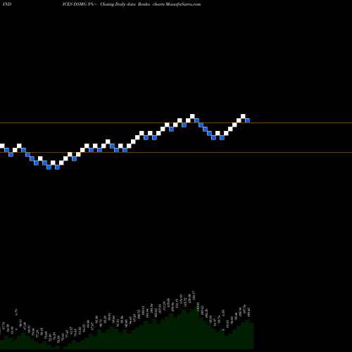 Free Renko charts DJ US MINING DSMG share INDICES Stock Exchange 