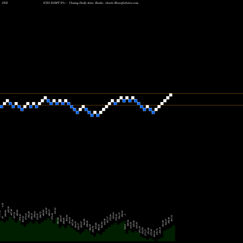 Free Renko charts DJ US MARTRANSPT DSMT share INDICES Stock Exchange 