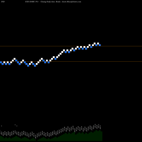 Free Renko charts DJ US MULUTILTES DSMU share INDICES Stock Exchange 