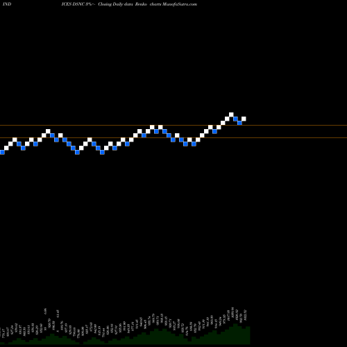 Free Renko charts DJ US CONSUMGDS DSNC share INDICES Stock Exchange 